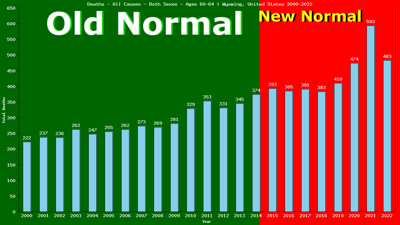 Graph showing Deaths - All Causes - Male - Aged 60-64 | Wyoming, United-states